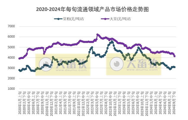 国家统计局：2024年10月上旬流通领域生猪玉米大豆豆粕价格下跌，生猪跌幅收窄，大豆跌至近4年半最低