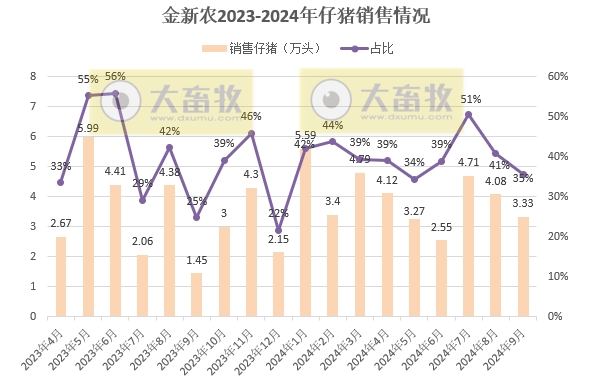 金新农、东瑞和罗牛山2024年9月及前三季度生猪销售情况