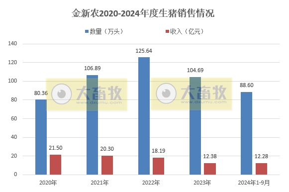 金新农、东瑞和罗牛山2024年9月及前三季度生猪销售情况
