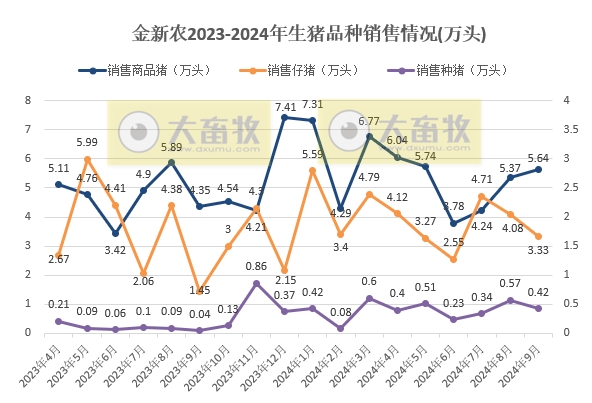 金新农、东瑞和罗牛山2024年9月及前三季度生猪销售情况