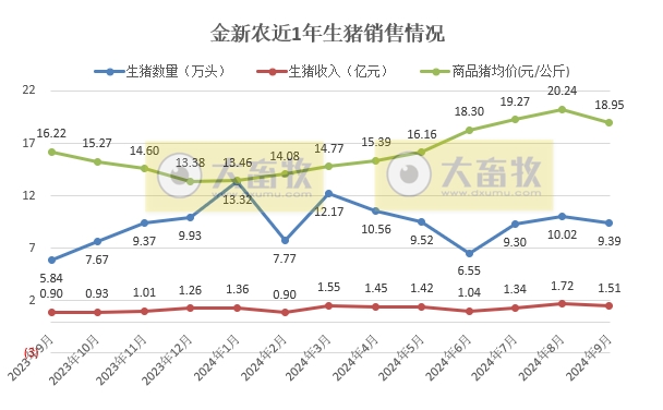 金新农、东瑞和罗牛山2024年9月及前三季度生猪销售情况