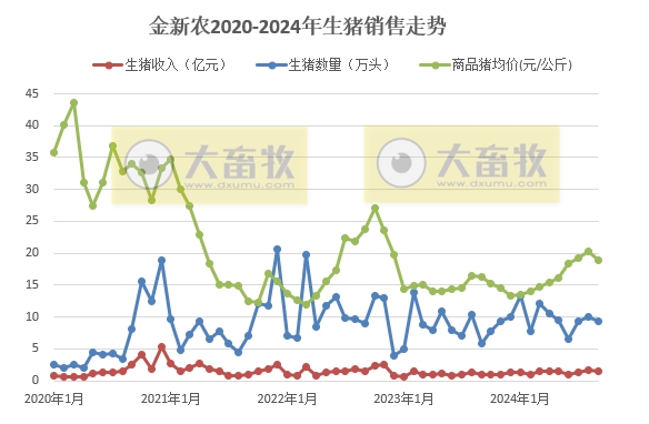 金新农、东瑞和罗牛山2024年9月及前三季度生猪销售情况