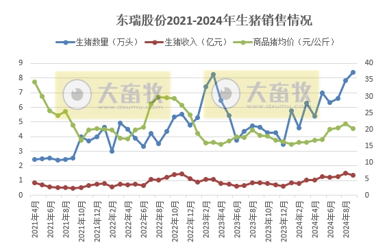 金新农、东瑞和罗牛山2024年9月及前三季度生猪销售情况