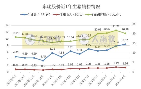 金新农、东瑞和罗牛山2024年9月及前三季度生猪销售情况