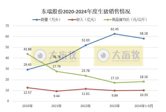 金新农、东瑞和罗牛山2024年9月及前三季度生猪销售情况