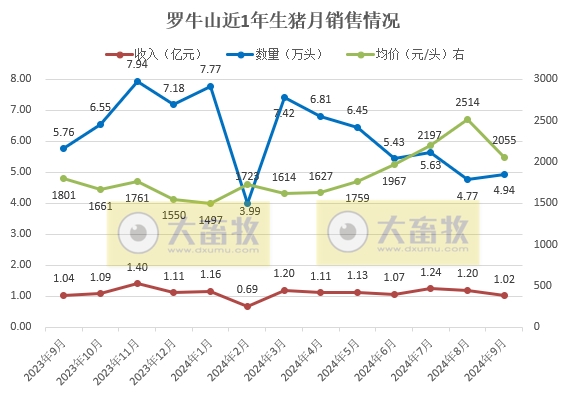 金新农、东瑞和罗牛山2024年9月及前三季度生猪销售情况