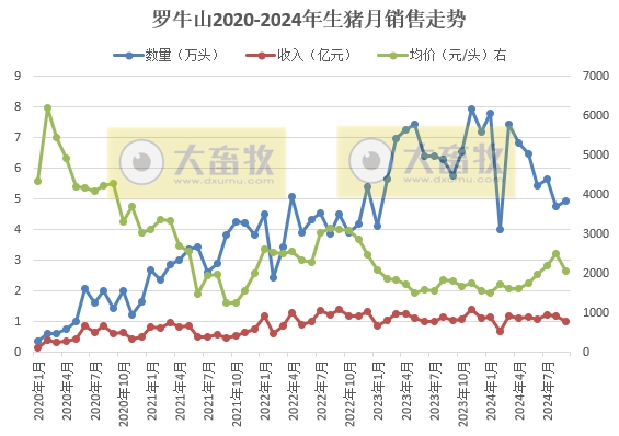 金新农、东瑞和罗牛山2024年9月及前三季度生猪销售情况