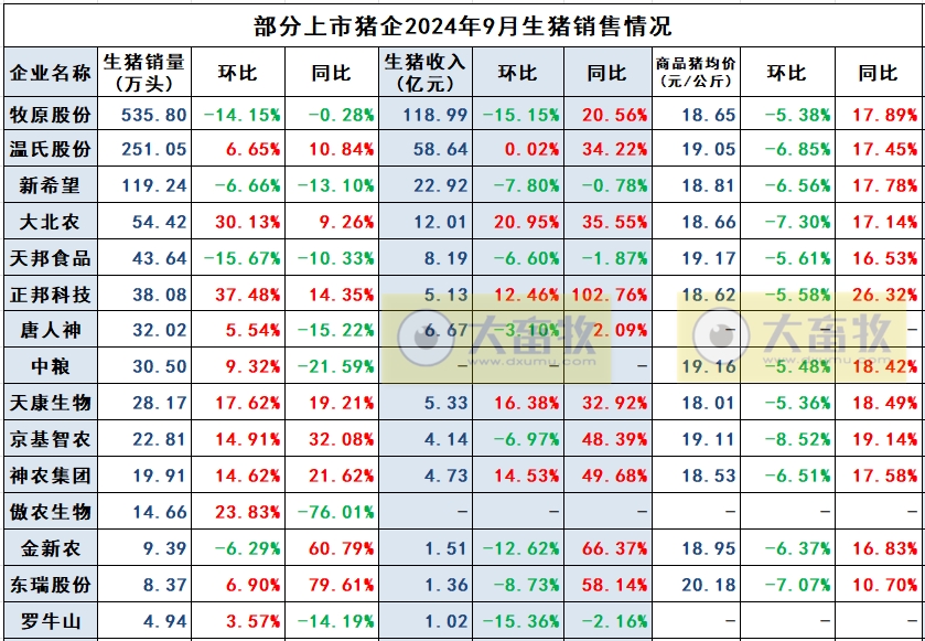 金新农、东瑞和罗牛山2024年9月及前三季度生猪销售情况