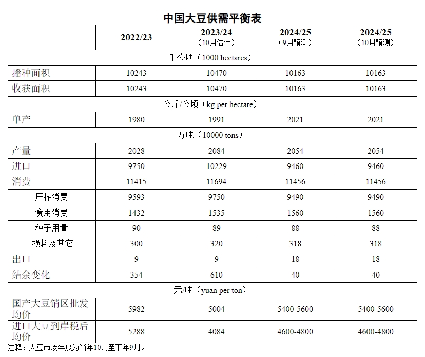 2024年10月中国大豆供需形势分析