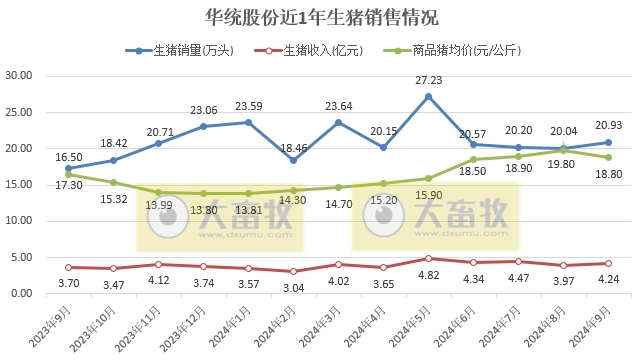 华统、正虹和益生2024年9月及前三季度生猪销售情况