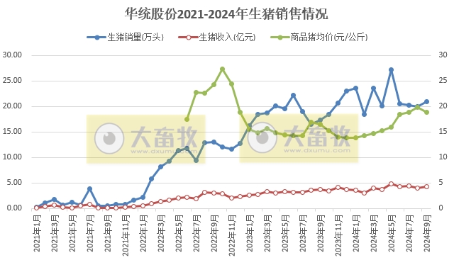华统、正虹和益生2024年9月及前三季度生猪销售情况