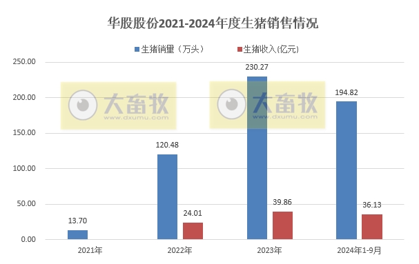 华统、正虹和益生2024年9月及前三季度生猪销售情况