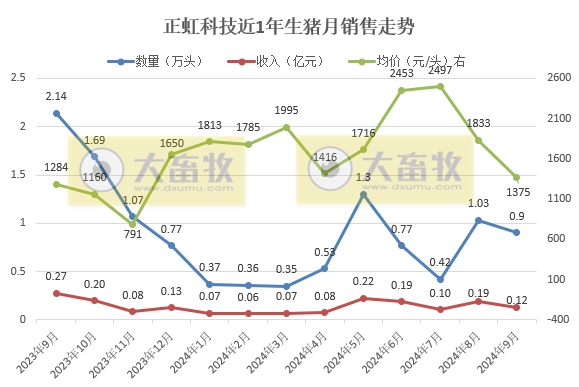 华统、正虹和益生2024年9月及前三季度生猪销售情况