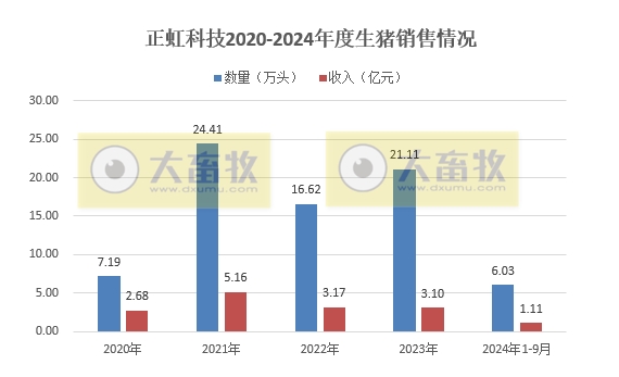 华统、正虹和益生2024年9月及前三季度生猪销售情况