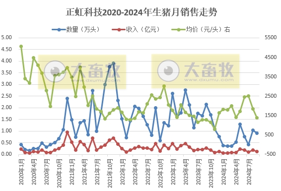 华统、正虹和益生2024年9月及前三季度生猪销售情况