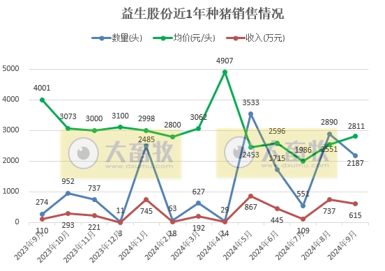 益生股份2024年9月及前三季度鸡苗和种猪销售情况