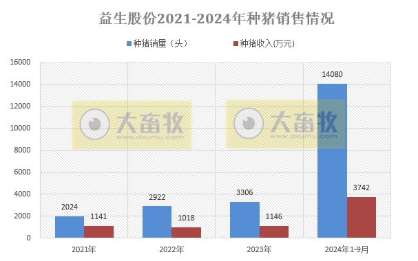 益生股份2024年9月及前三季度鸡苗和种猪销售情况