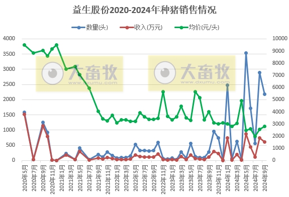 益生股份2024年9月及前三季度鸡苗和种猪销售情况