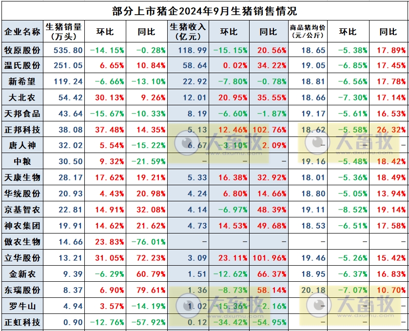 华统、正虹和益生2024年9月及前三季度生猪销售情况