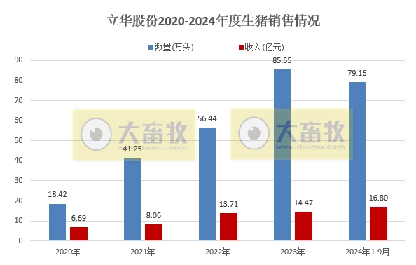 立华股份2024年9月及前三季度肉鸡和肉猪销售情况