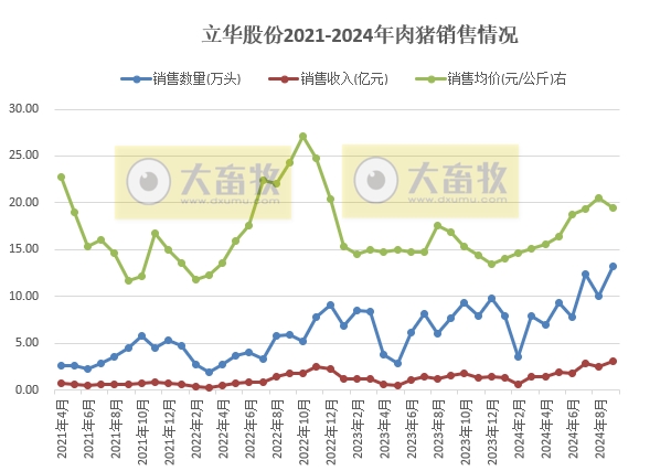 立华股份2024年9月及前三季度肉鸡和肉猪销售情况