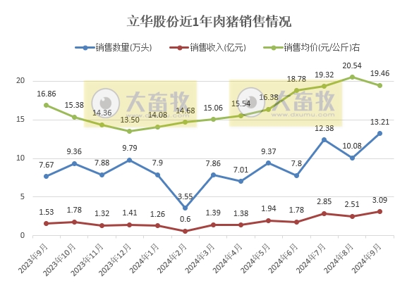 立华股份2024年9月及前三季度肉鸡和肉猪销售情况