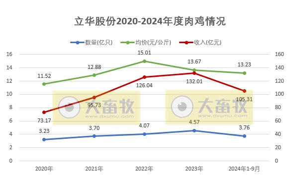 立华股份2024年9月及前三季度肉鸡和肉猪销售情况