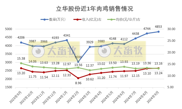 立华股份2024年9月及前三季度肉鸡和肉猪销售情况