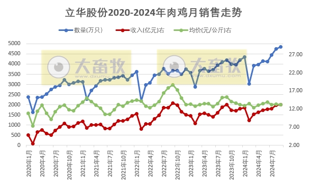 立华股份2024年9月及前三季度肉鸡和肉猪销售情况