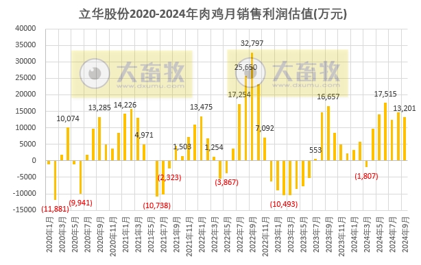 立华股份2024年9月及前三季度肉鸡和肉猪销售情况