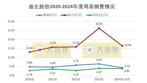 益生股份2024年9月及前三季度鸡苗和种猪销售情况