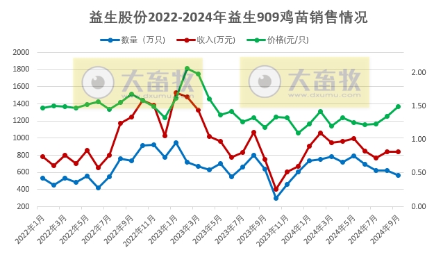 益生股份2024年9月及前三季度鸡苗和种猪销售情况