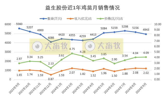 益生股份2024年9月及前三季度鸡苗和种猪销售情况