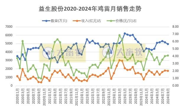 益生股份2024年9月及前三季度鸡苗和种猪销售情况
