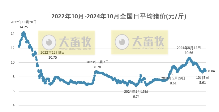 今日猪价 | 2024.10.18 猪价行情——涨跌互现