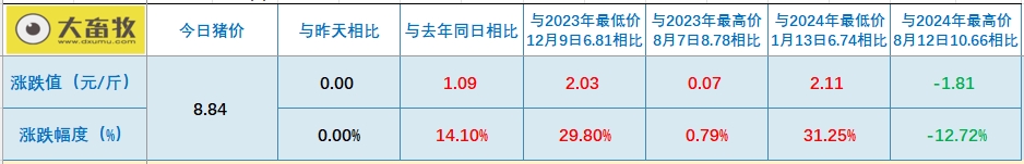 今日猪价 | 2024.10.18 猪价行情——涨跌互现
