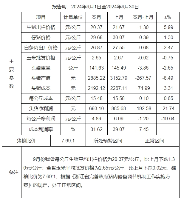 生猪价格下跌,养殖利润减少——浙江省2024年9月生猪成本收益分析