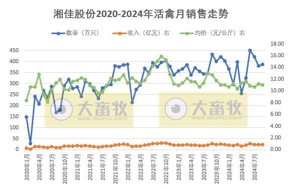温氏、立华和湘佳2024年9月肉鸡销售情况