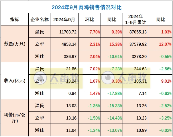 8家上市家禽企业2024年9月及前三季度肉鸡和鸡苗销售情况PK