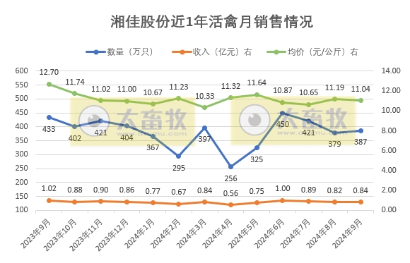 温氏、立华和湘佳2024年9月肉鸡销售情况