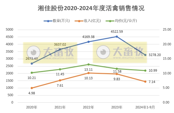 温氏、立华和湘佳2024年9月肉鸡销售情况