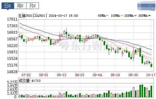 今日猪价 | 2024.10.18 猪价行情——涨跌互现