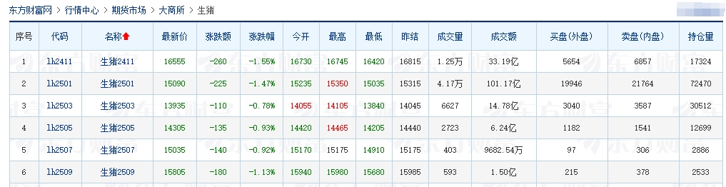 今日猪价 | 2024.10.18 猪价行情——涨跌互现
