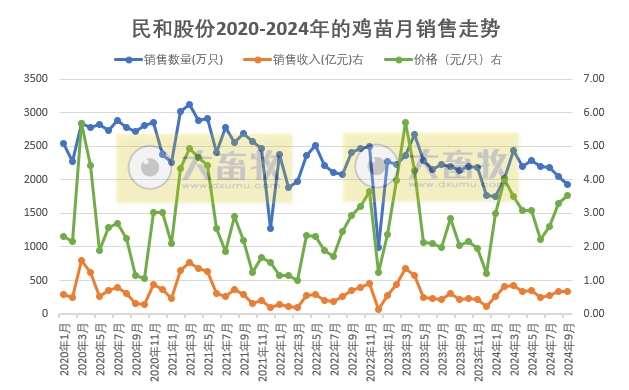 益生、民和和晓鸣2024年9月鸡苗销售情况