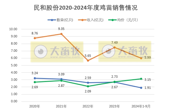 益生、民和和晓鸣2024年9月鸡苗销售情况