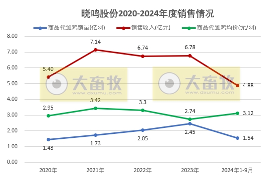 益生、民和和晓鸣2024年9月鸡苗销售情况
