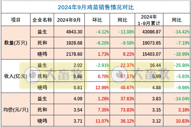 益生、民和和晓鸣2024年9月鸡苗销售情况