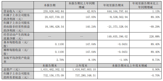 益生、民和和晓鸣2024年9月鸡苗销售情况