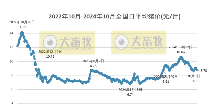 今日猪价 | 2024.10.19 猪价行情——大多数下跌