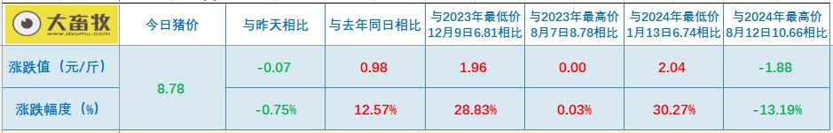 今日猪价 | 2024.10.19 猪价行情——大多数下跌
